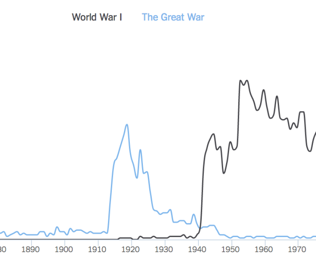 Frequency of "The Great War" and "WW"I in Books nGram Viewer